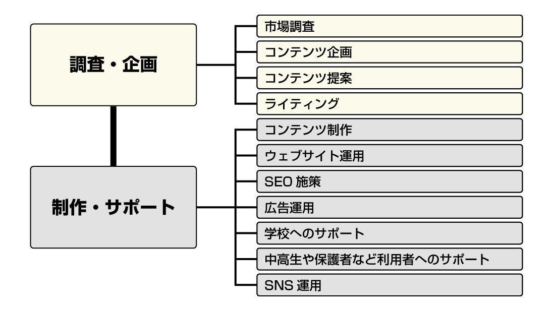 Go通信制高校 コンテンツ制作体制