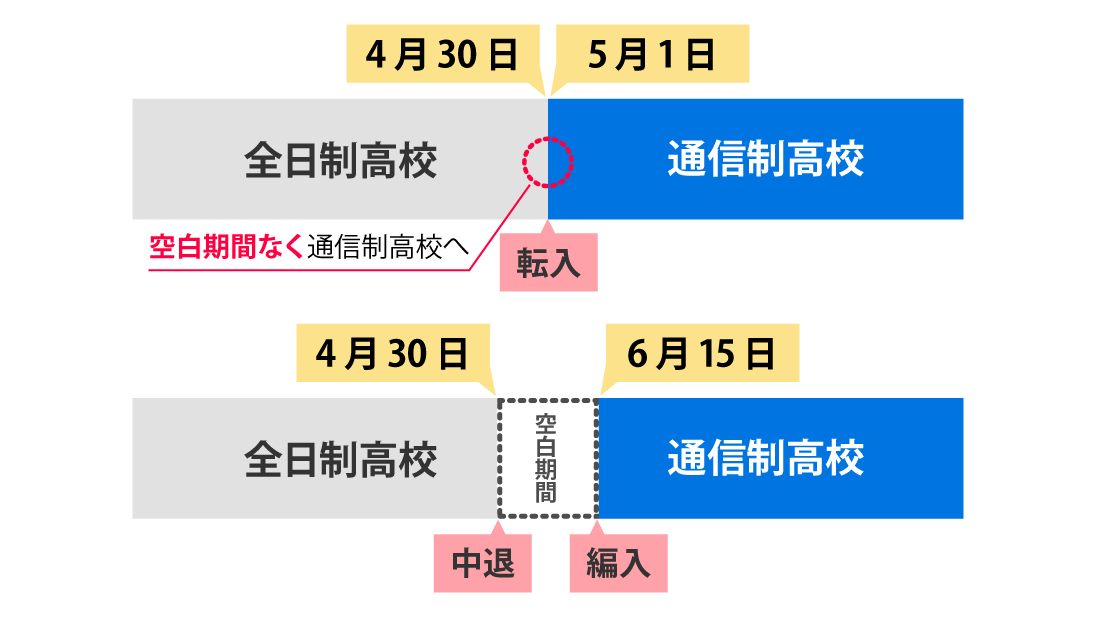 通信制高校への転入と編入の違いを理解しよう