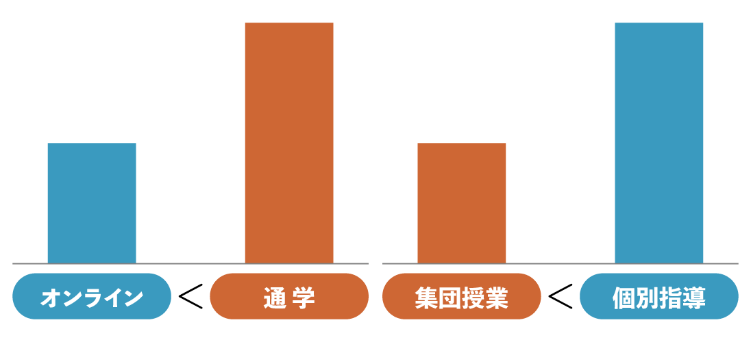 大学進学が可能な通信制高校の学費解説