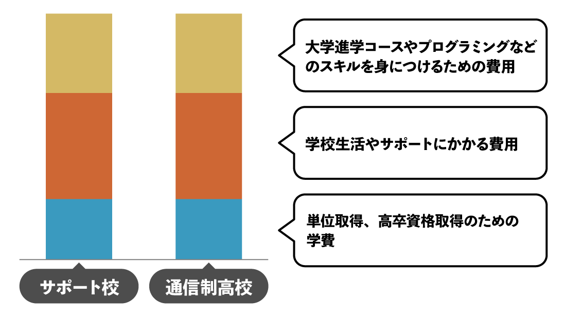 サポート校とは