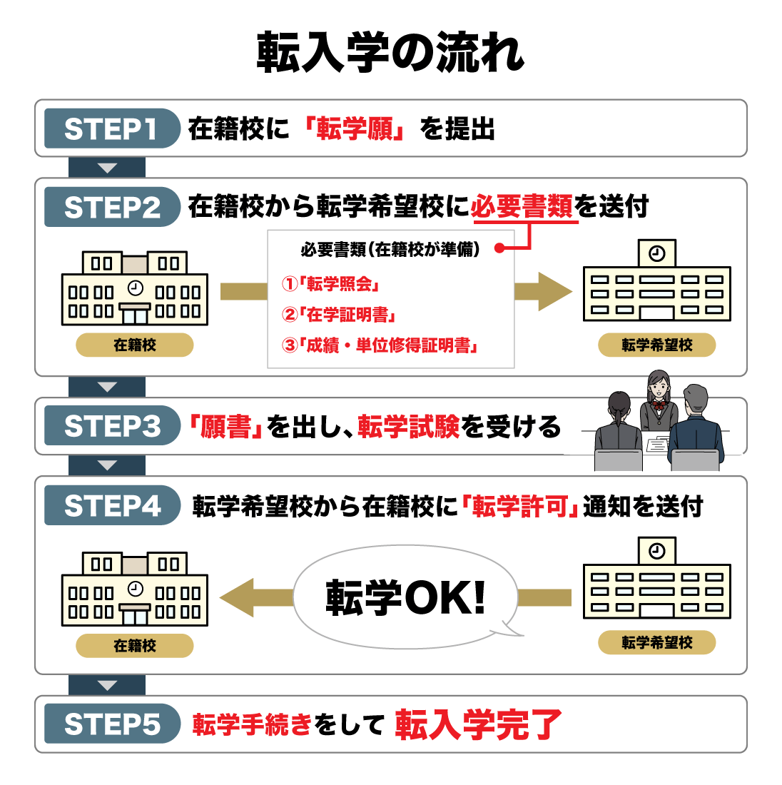 図解 転入の流れ