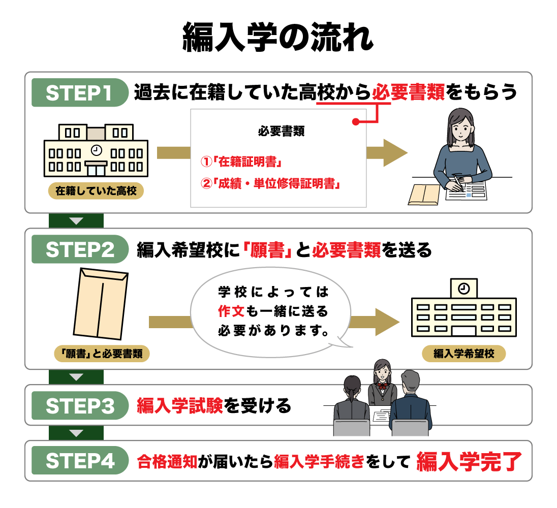 図解 編入の流れ