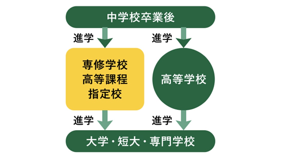 高等専修学校ってどんな学校？