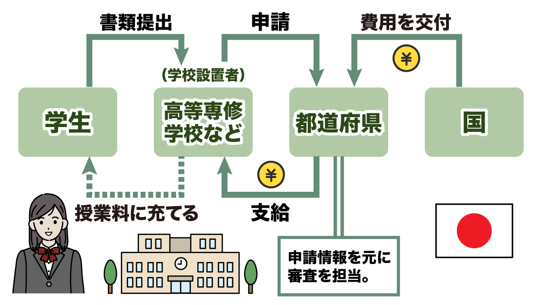 学費の図