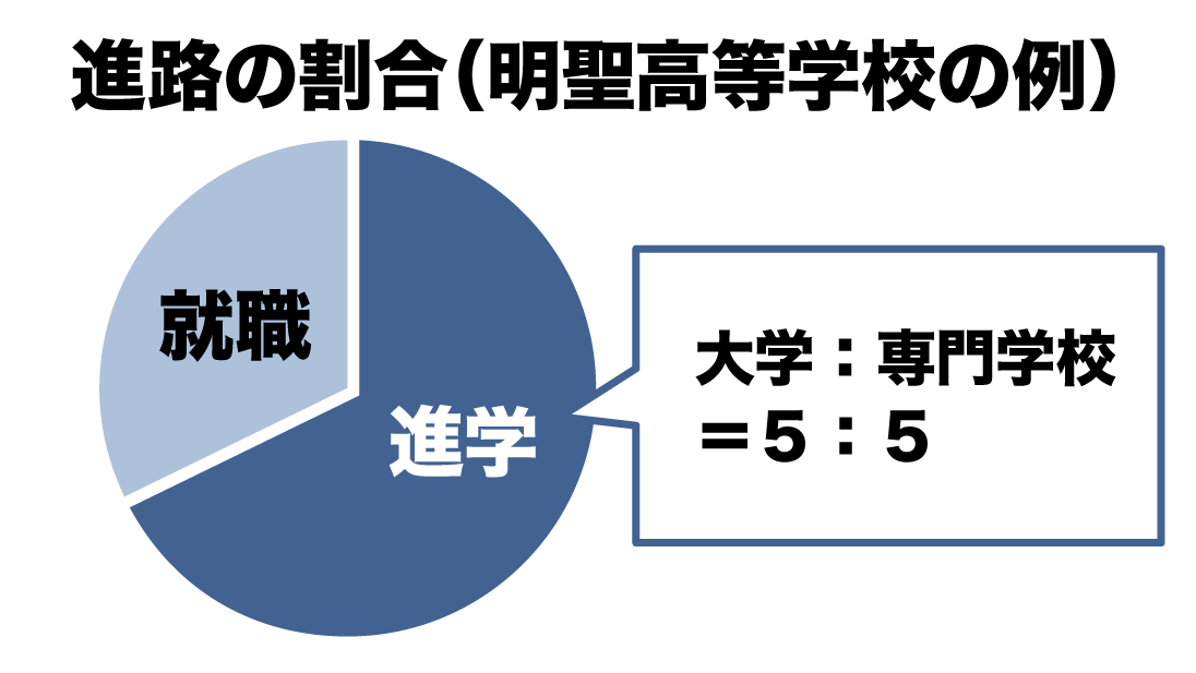 通信制高校卒業後に大学へ進学する生徒が増加中