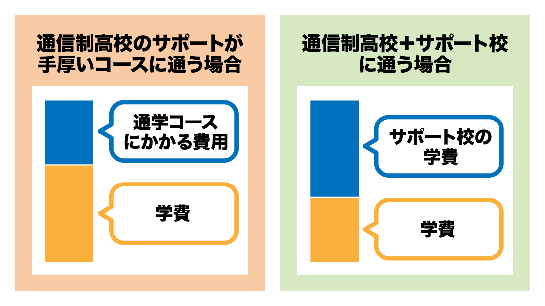 学費の比較図①　通学コースでの比較