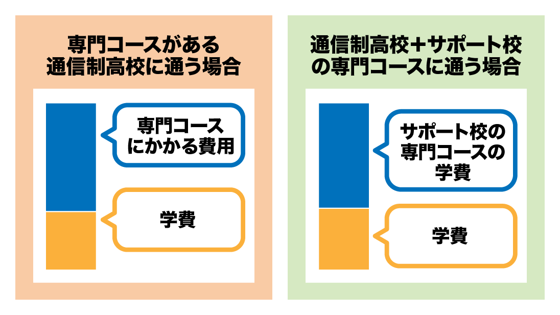 学費の比較図②　専門コースでの比較