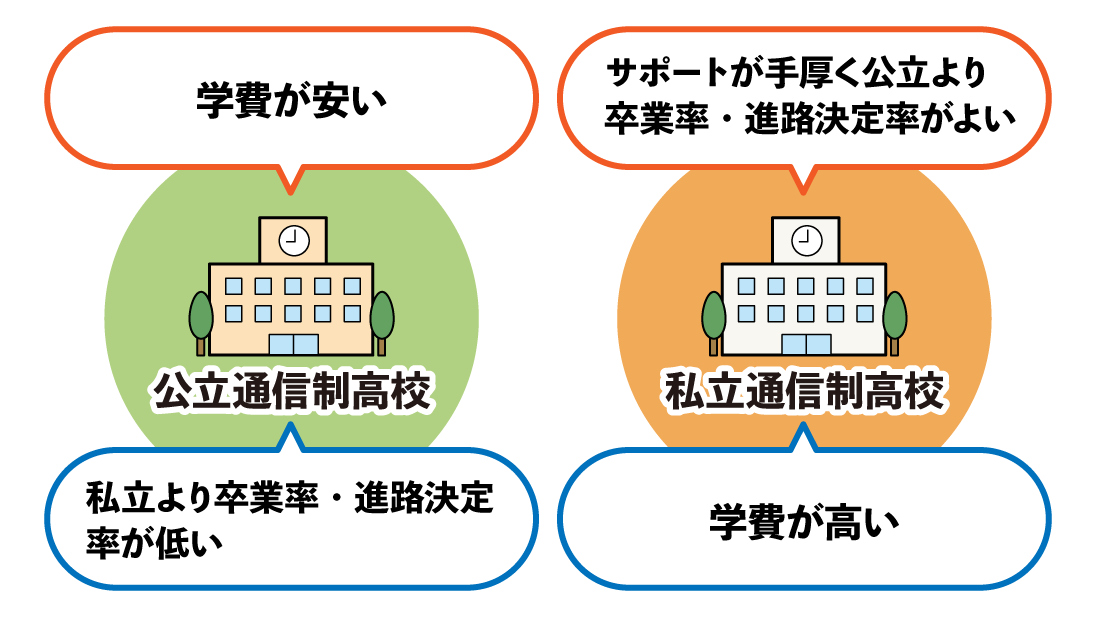 公立通信制高校の現状とは