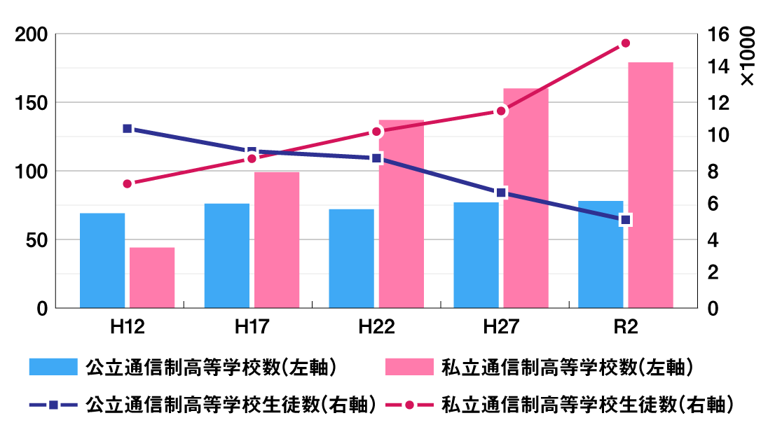 学費の安い通信制高ランキング