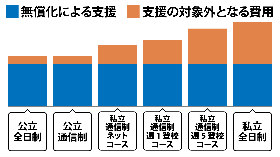 学費の安い通信制高ランキング