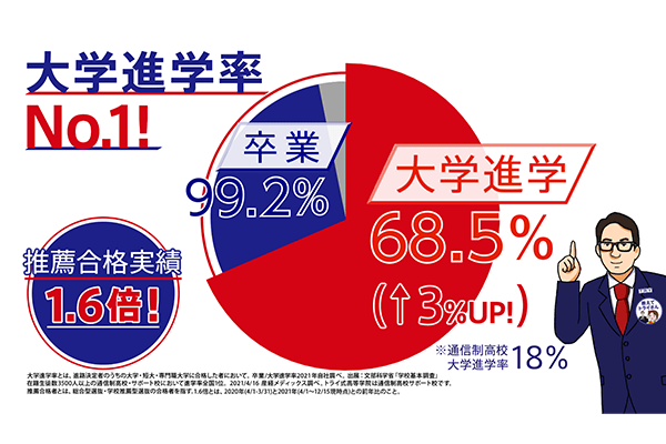 推薦入試合格1000名以上※2024年度